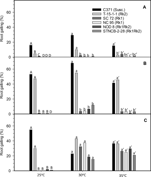 Effect of Soil Temperature on Reproduction of Root-knot Nematodes in Flue-cured Tobacco with Homozygous <i>Rk1</i> and/or <i>Rk2</i> Resistance Genes.