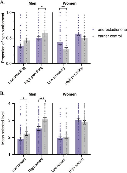 Androstadienone modulates human aggression in a sex-dependent manner.