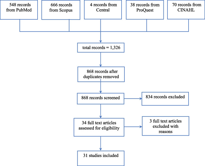 Transmission sources and severe rat lung worm diseases in travelers: a scoping review.