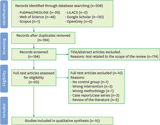 Do platelet concentrates accelerate orthodontic tooth movement?: a systematic review.