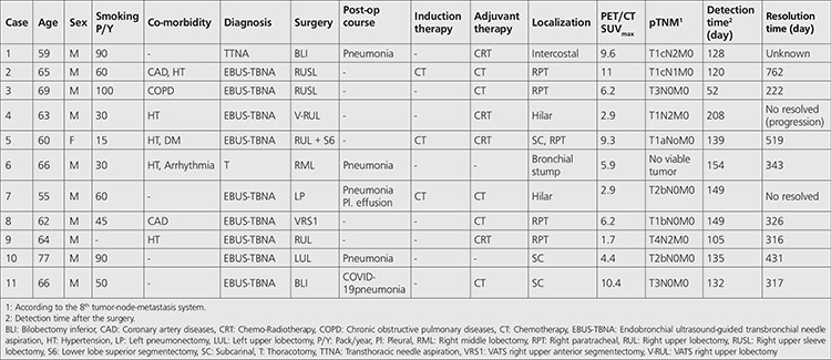 Oxidized Regenerated Cellulose can be a Cause of False Tumor Recurrence on PET/CT in Patients with Lung Cancer Treated Surgically.