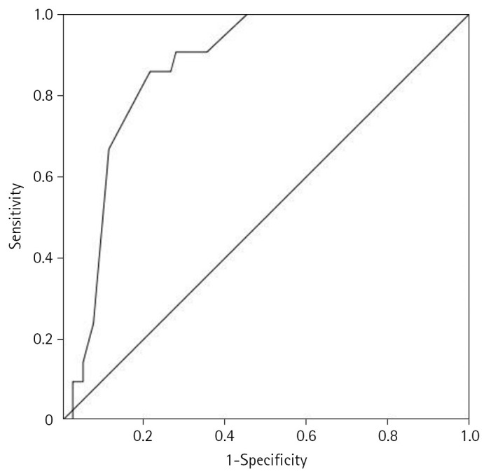 Characteristics and outcomes of patients with chronic obstructive pulmonary disease admitted to the intensive care unit due to acute hypercapnic respiratory failure.