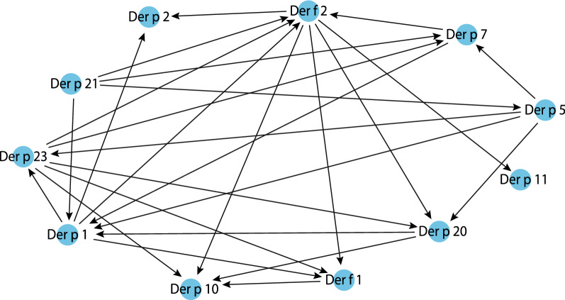 Molecular sensitization pattern to house dust mites is formed from the first years of life and includes group 1, 2, Der p 23, Der p 5, Der p 7 and Der p 21 allergens.