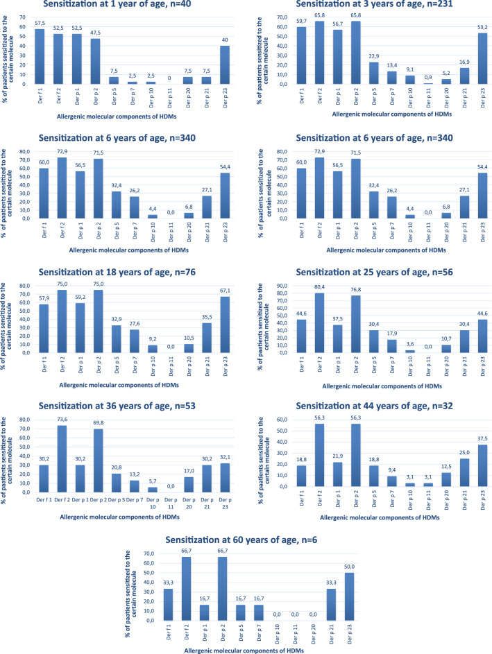 Molecular sensitization pattern to house dust mites is formed from the first years of life and includes group 1, 2, Der p 23, Der p 5, Der p 7 and Der p 21 allergens.