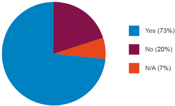 Integrating 3Rs approaches in WHO guidelines for the batch release testing of biologicals: Responses from a survey of vaccines and biological therapeutics manufacturers