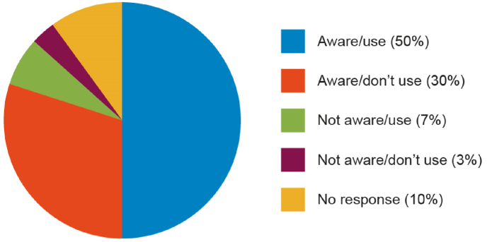 Integrating 3Rs approaches in WHO guidelines for the batch release testing of biologicals: Responses from a survey of vaccines and biological therapeutics manufacturers