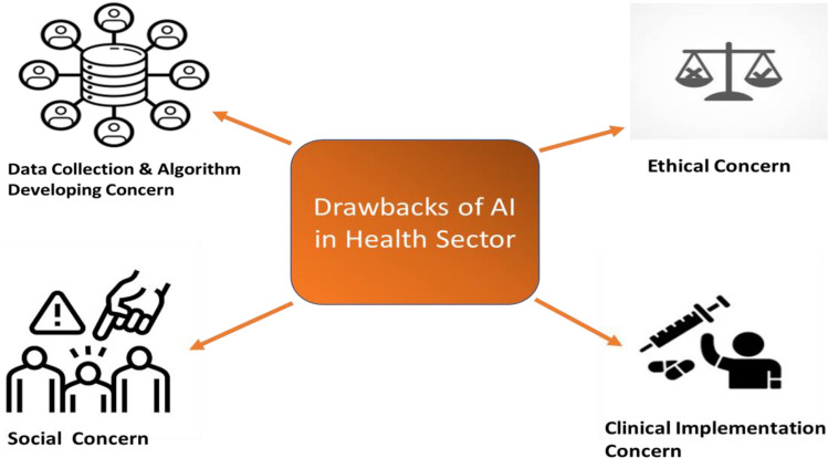 Drawbacks of Artificial Intelligence and Their Potential Solutions in the Healthcare Sector.