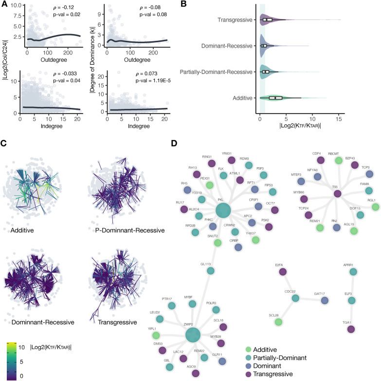 The role of non-additive gene action on gene expression variation in plant domestication.