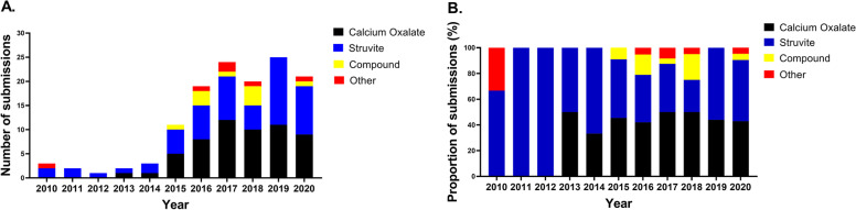 Retrospective analysis of 131 feline uroliths from the Republic of Ireland and Northern Ireland (2010-2020).