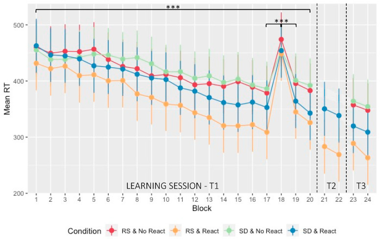 Does Motor Memory Reactivation through Practice and Post-Learning Sleep Modulate Consolidation?