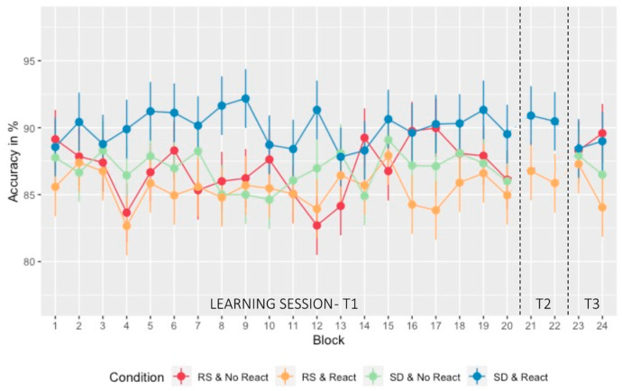 Does Motor Memory Reactivation through Practice and Post-Learning Sleep Modulate Consolidation?