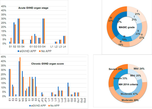 Utility of eGVHD App for bedside GVHD assessment in a high-volume BMT center.
