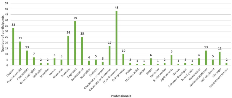 Evaluation of Mental Health and Quality of Life among Indian Professionals Embarked as COVID-19 Survivors.