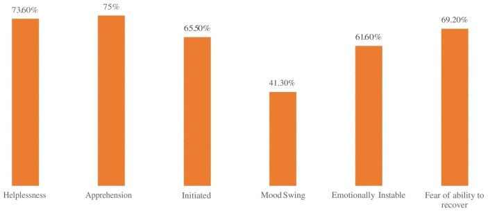 Evaluation of Mental Health and Quality of Life among Indian Professionals Embarked as COVID-19 Survivors.