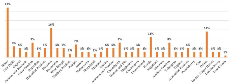 Evaluation of Mental Health and Quality of Life among Indian Professionals Embarked as COVID-19 Survivors.