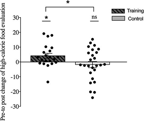 Pilot study of food-specific go/no-go training for overweight individuals: brain imaging data suggest inhibition shapes food evaluation.