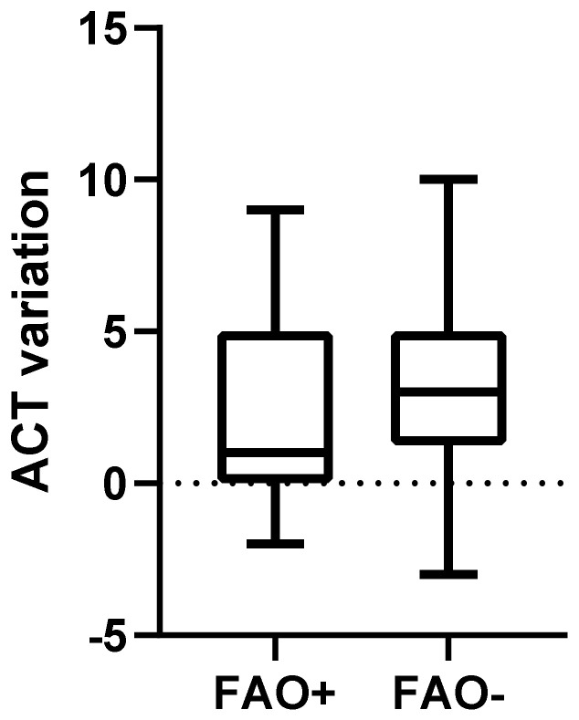 Asthma and Fixed Airways Obstruction: Real Life Aspects.