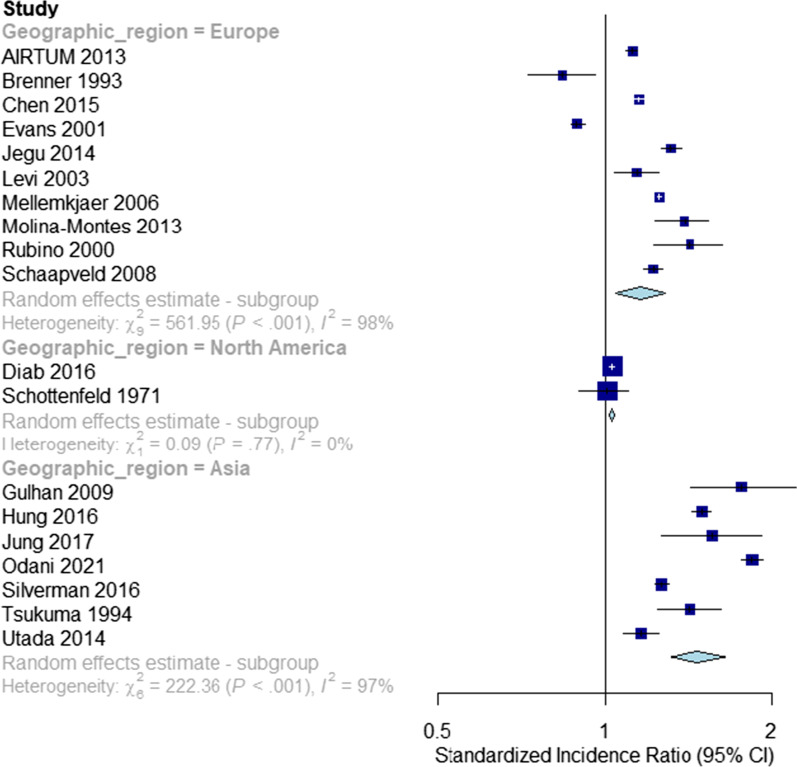 Risks of second non-breast primaries following breast cancer in women: a systematic review and meta-analysis.