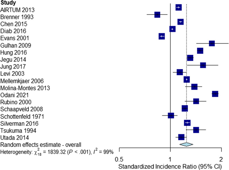 Risks of second non-breast primaries following breast cancer in women: a systematic review and meta-analysis.