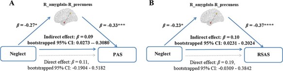 Right amygdala-right precuneus connectivity is associated with childhood trauma in major depression patients and healthy controls.