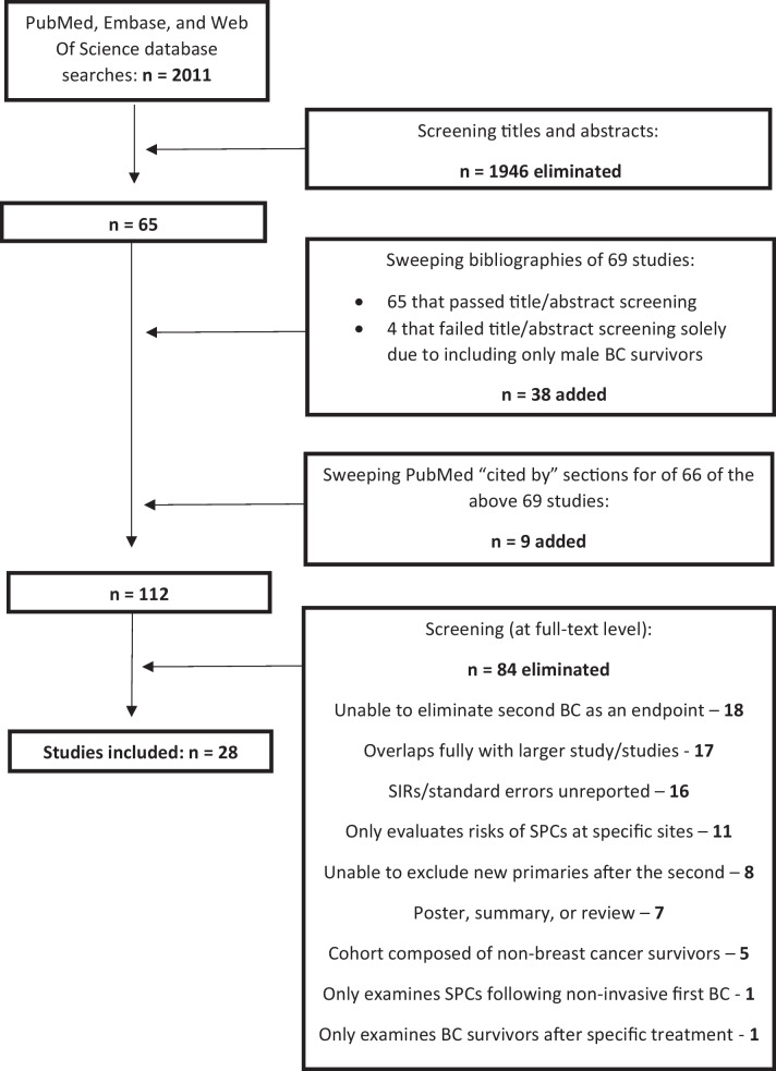 Risks of second non-breast primaries following breast cancer in women: a systematic review and meta-analysis.