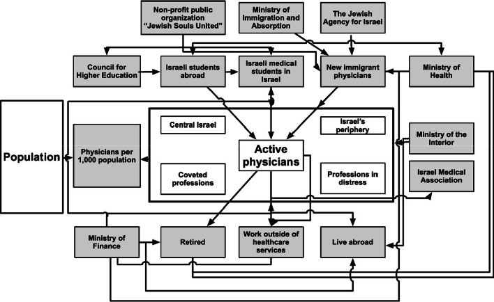 The physician shortage in Israel and a policy proposal for improvement.