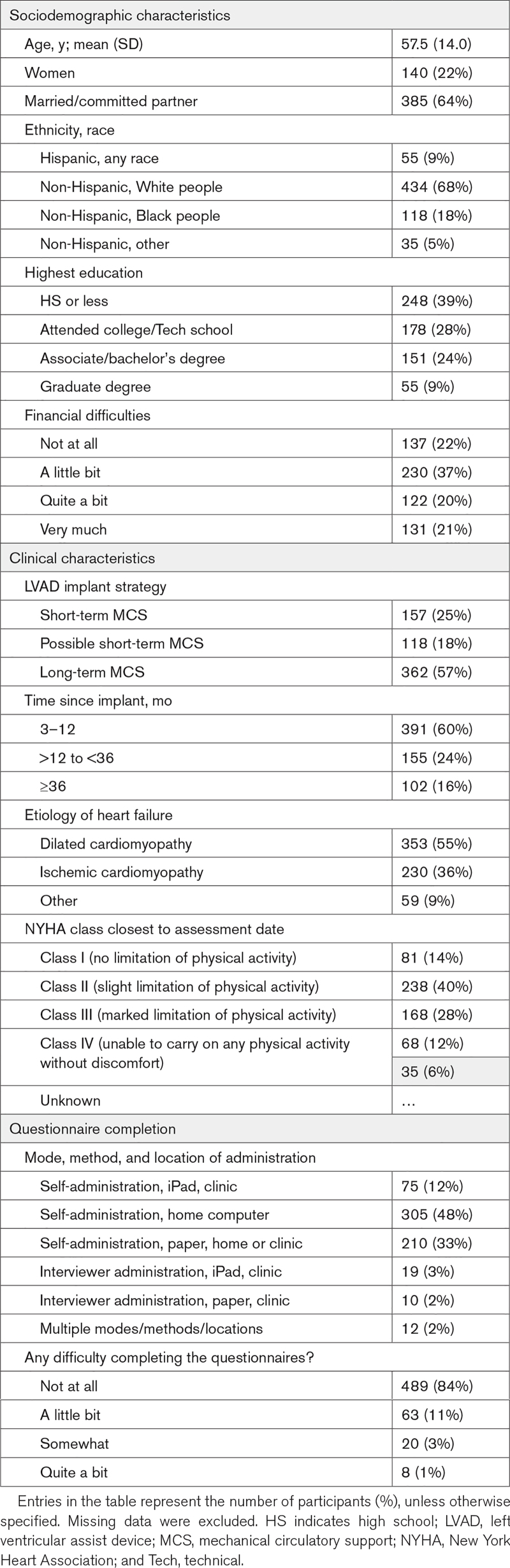 Validity of Patient-Reported Outcomes Measurement Information System Physical, Mental, and Social Health Measures After Left Ventricular Assist Device Implantation and Implications for Patient Care.