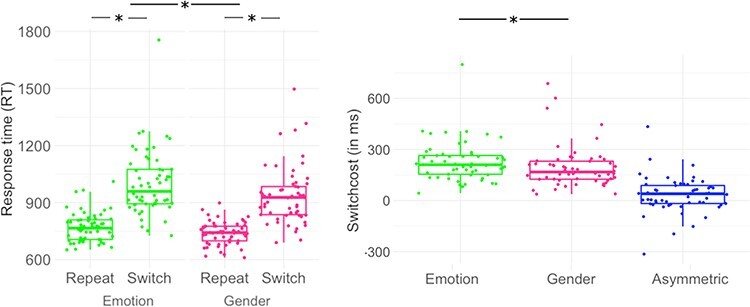 Neural correlates of affective task switching and asymmetric affective task switching costs.