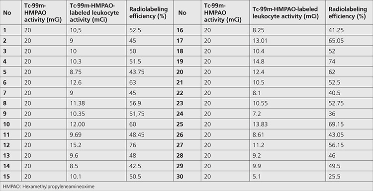 Leukocyte Labeling with Tc-99m-HMPAO: The Role of Leucocyte Numbers and Medication on the Labeling Efficacy and Image Quality.