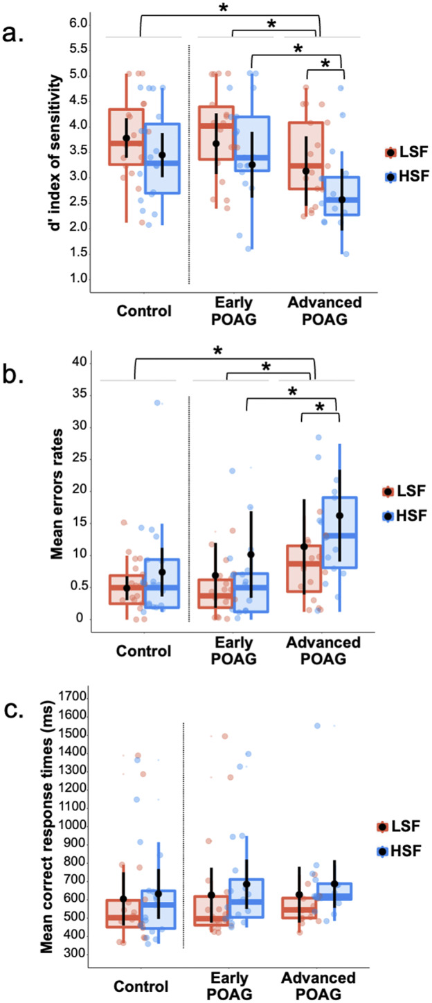 Impact of glaucoma on the spatial frequency processing of scenes in central vision.