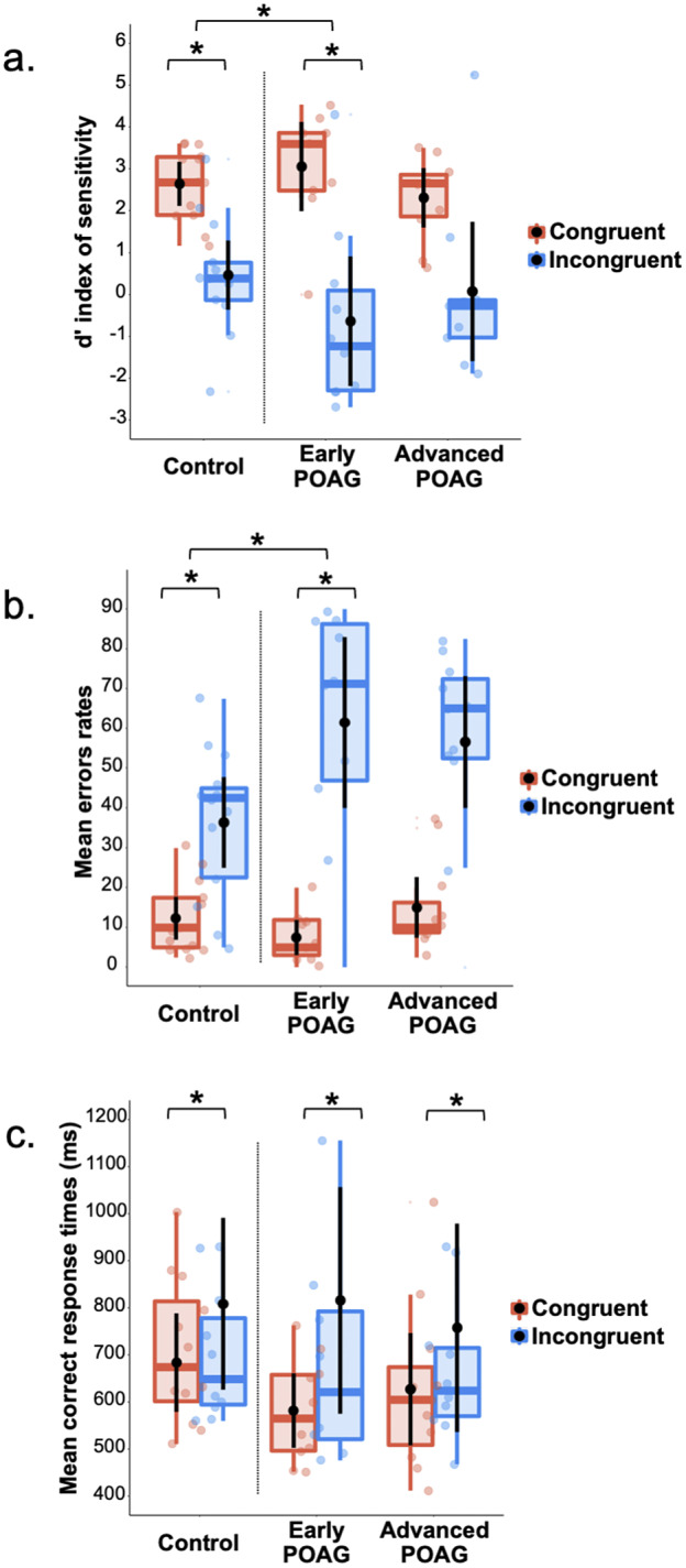 Impact of glaucoma on the spatial frequency processing of scenes in central vision.