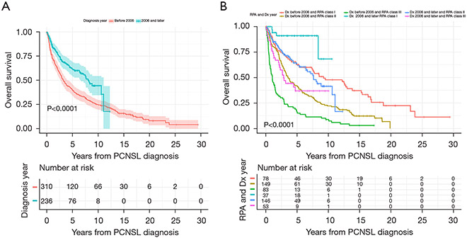 Is more better? Increased doses of high dose methotrexate and addition of rituximab is associated with improved outcomes in a large primary CNS lymphoma cohort.