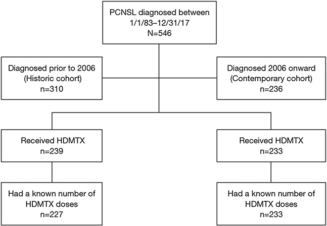 Is more better? Increased doses of high dose methotrexate and addition of rituximab is associated with improved outcomes in a large primary CNS lymphoma cohort.