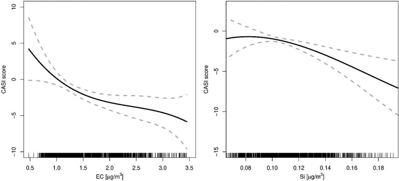 Long-term exposure to ambient air pollution and cognitive function in older US adults: The Multi-Ethnic Study of Atherosclerosis.