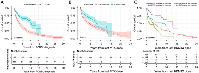 Is more better? Increased doses of high dose methotrexate and addition of rituximab is associated with improved outcomes in a large primary CNS lymphoma cohort.