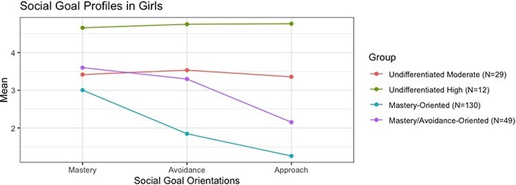 Social goals in girls transitioning to adolescence: associations with psychopathology and brain network connectivity.