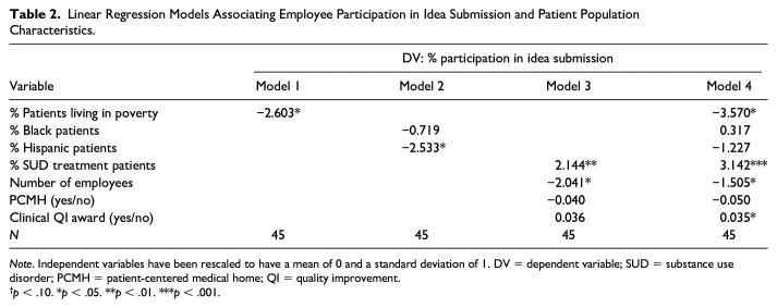 Employee Engagement in Quality Improvement and Patient Sociodemographic Characteristics in Federally Qualified Health Centers.