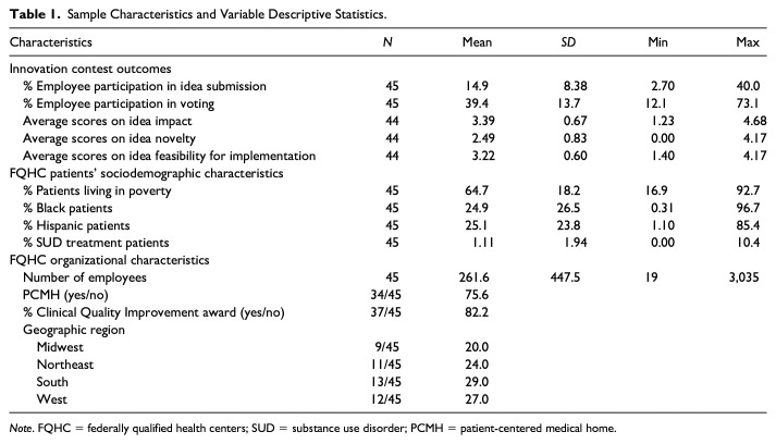 Employee Engagement in Quality Improvement and Patient Sociodemographic Characteristics in Federally Qualified Health Centers.