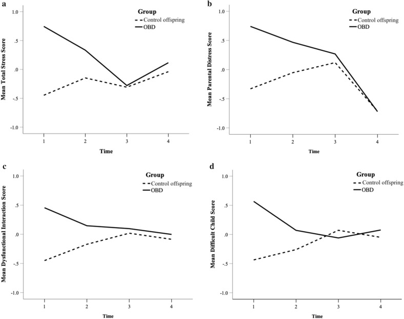 Reduced parenting stress following a prevention program decreases internalizing and externalizing symptoms in the offspring of parents with bipolar disorder.