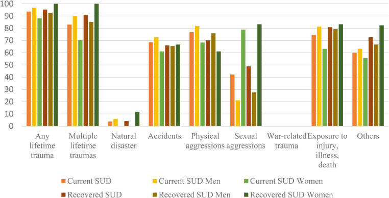 Traumatic experiences and PTSD symptoms in substance use disorder: A comparison of recovered versus current users.