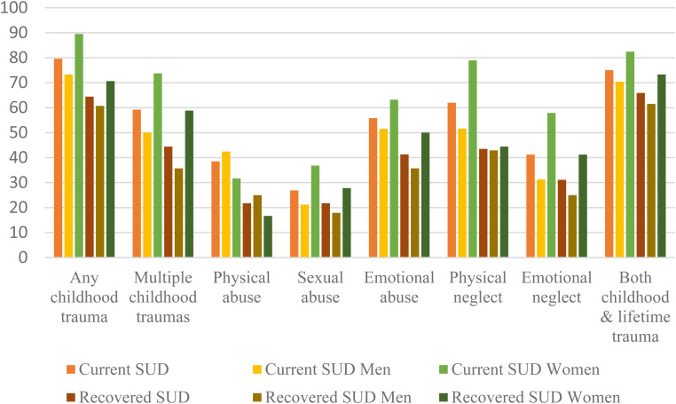 Traumatic experiences and PTSD symptoms in substance use disorder: A comparison of recovered versus current users.