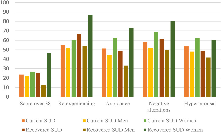 Traumatic experiences and PTSD symptoms in substance use disorder: A comparison of recovered versus current users.