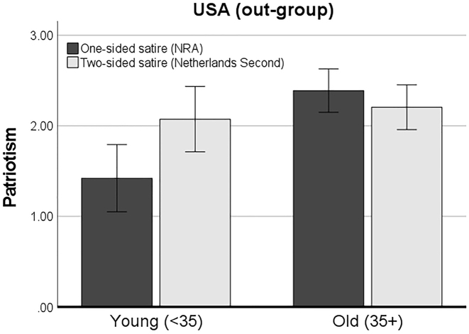 Satire without borders: the age-moderated effect of one-sided versus two-sided satire on hedonic experiences and patriotism.