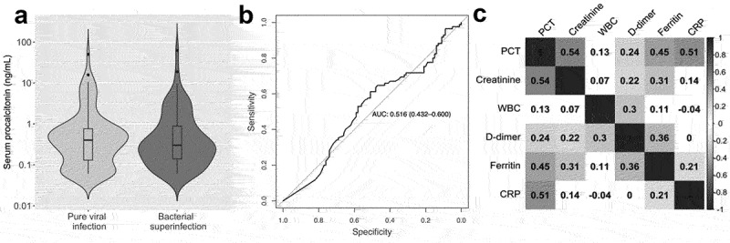 Nonutility of procalcitonin for diagnosing bacterial pneumonia in patients with severe COVID-19.