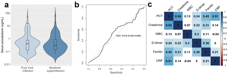 Nonutility of procalcitonin for diagnosing bacterial pneumonia in patients with severe COVID-19.