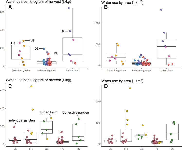 Food production and resource use of urban farms and gardens: a five-country study