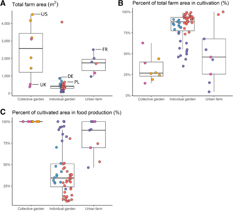 Food production and resource use of urban farms and gardens: a five-country study