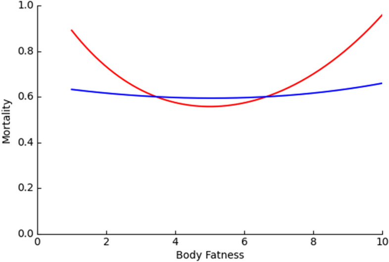 Understanding the contemporary high obesity rate from an evolutionary genetic perspective.