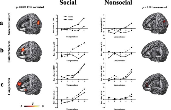 'The Last Shot'-the shared and distinct brain regions involved in processing unexpectedness of success and failure in the context of social cooperation.