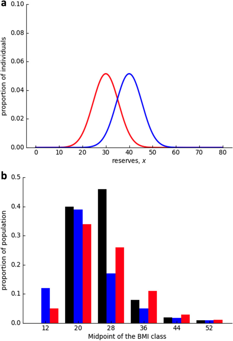 Understanding the contemporary high obesity rate from an evolutionary genetic perspective.